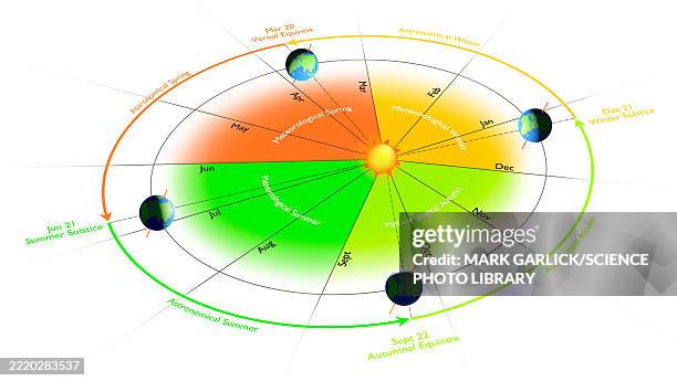 astronomical vs meteorological seasons - changing seasons stock illustrations
