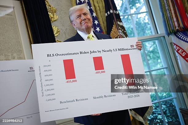 President Donald Trump holds a chart which reads "Bureau of Labor Statistics Overestimates Biden Jobs by Nearly 1.5 Million" in the Oval Office on...