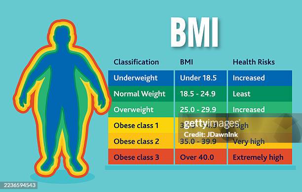 body mass index or bmi weight concept with silhouette of person in various weight stages and bmi classification chart - body mass index stock illustrations