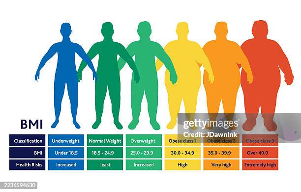 body mass index or bmi weight concept with silhouettes of underweight to obese person in various weight stages and bmi classification chart - body mass index stock illustrations