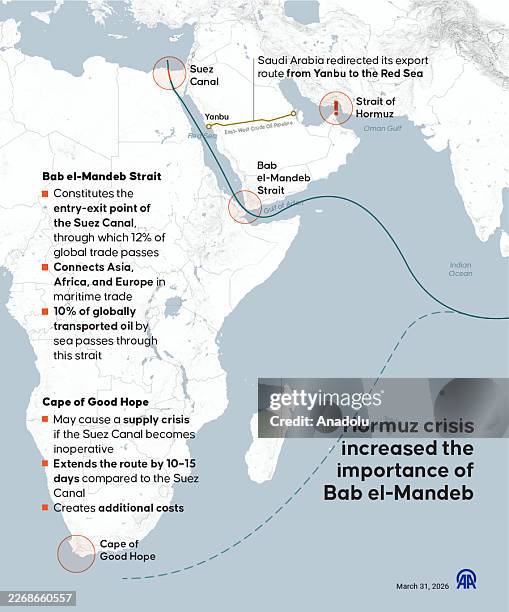 An infographic titled 'Hormuz crisis increased the importance of Bab el-Mandeb' created in Ankara, Turkiye, on March 31, 2026. As the escalating...