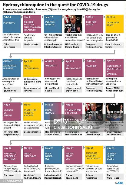 Timeline on what the experts have said about the antimalarial drug hydroxychloroquine in the COVID-19 pandemic.