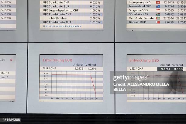 Picture taken on January 15, 2015 shows exchange rate boards displaying the euro/Swiss Franc, USD/Swiss Franc currency exchange rate charts and...