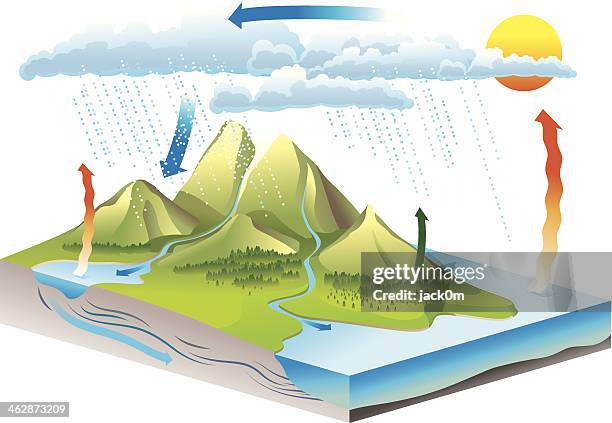 ilustrações de stock, clip art, desenhos animados e ícones de ciclo de água - força da natureza