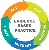 Evidence Based Practice cycle