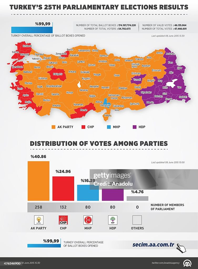 Last Status of Turkey's 25th parliamentary elections