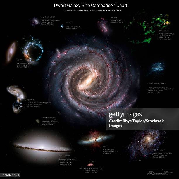 galaxy sizes compared to ic 1101, the largest known galaxy. - galaxia-starburst fotografías e imágenes de stock
