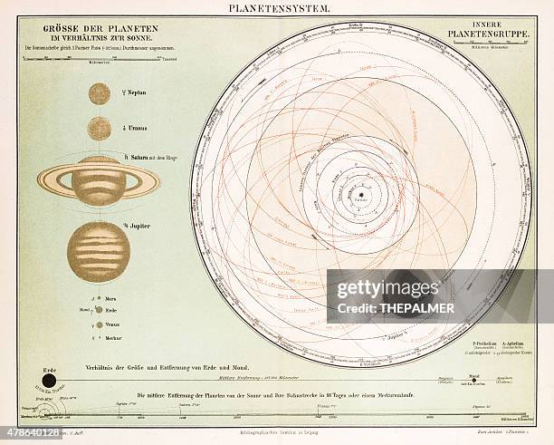 惑星システムクロモリトグラフ 1896 - 天王星点のイラスト素材／クリップアート素材／マンガ素材／アイコン素材