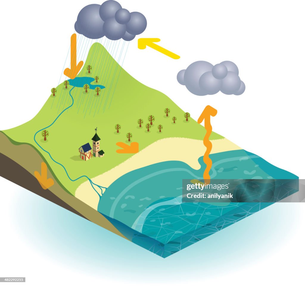 Isometric illustration der Wasserzyklus
