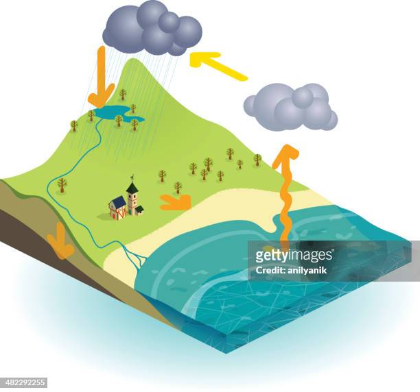 isometric illustration of the water cycle - environment infographic stock illustrations