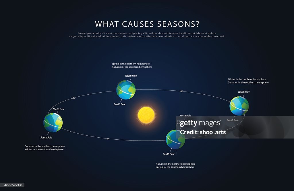 Erde drehen und Wechsel der Jahreszeiten Vektor