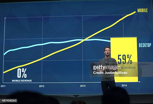 Facebook CEO Mark Zuckerberg delivers the opening keynote at the Facebook f8 conference on April 30, 2014 in San Francisco, California. Facebook is...