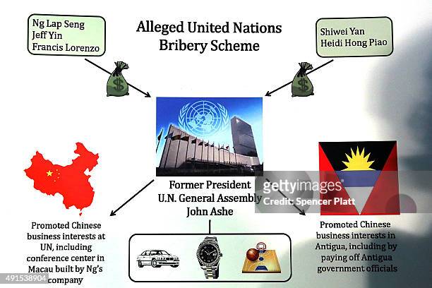 Picture board used by Preet Bharara, U.S. Attorney for the Southern District of New York, shows that a former president of the United Nations General...