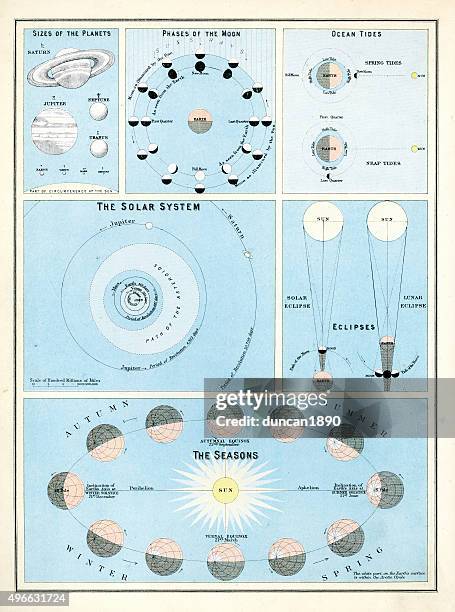 stockillustraties, clipart, cartoons en iconen met victorian astronomy chart - astronomy