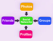 Social Networks Diagram Means Internet Networking Friends And Fo