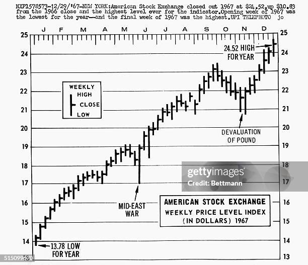 New York: American Stock Exchange closed out 1967 at $24 up $10.83 from the 1966 close and the highest level ever for the indicator. Opening week of...