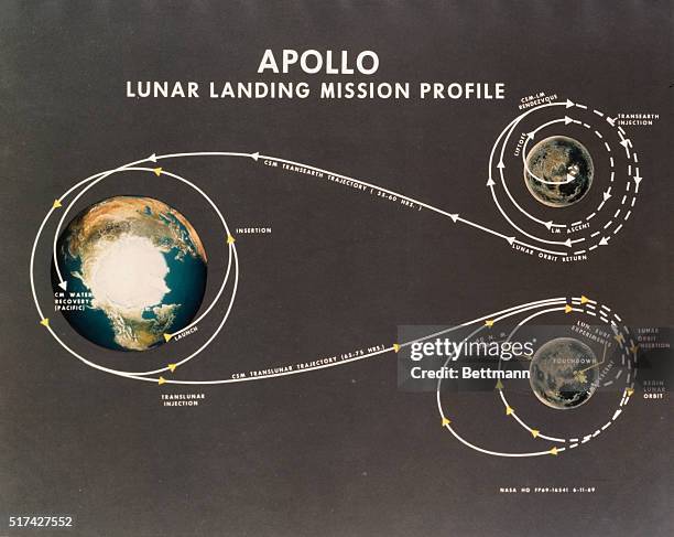 Diagram of Lunar Landing Mission and time table of events for the scheduled July 16th blastoff of Apollo 11.