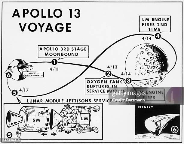 Houston, TX-: Apollo 13's astronauts will employ new techniques to rid themselves of the lunar module and service module just prior to entering the...