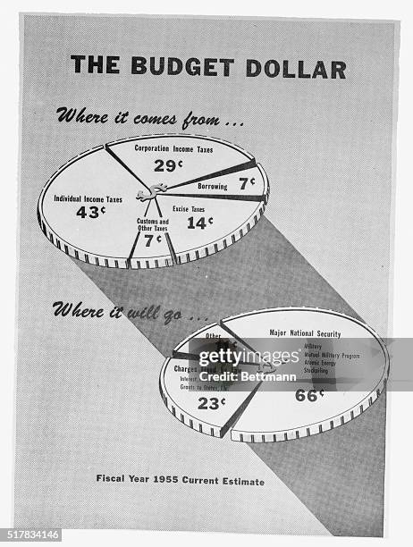 This chart, issued by the Bureau of the Budget, shows where Uncle Sam was going to get the money to meet his expenses for the current fiscal year ,...