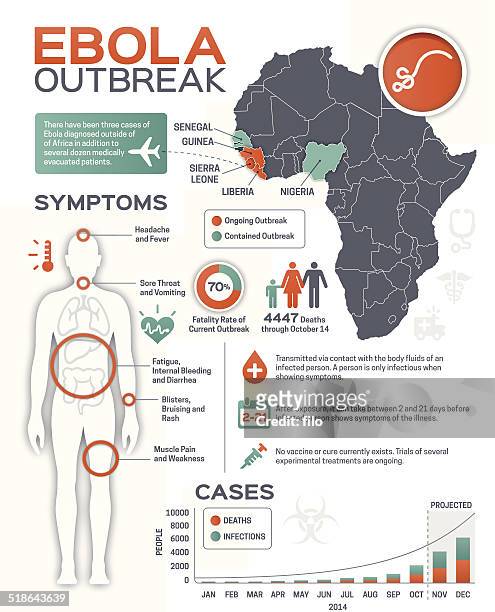 ebola outbreak infographic - ebola liberia 幅插畫檔、美工圖案、卡通及圖標