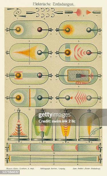 Book illustration showing early electrostatic discharge observations and experiments, from Meyers Konversations-Lexikon, 1895.