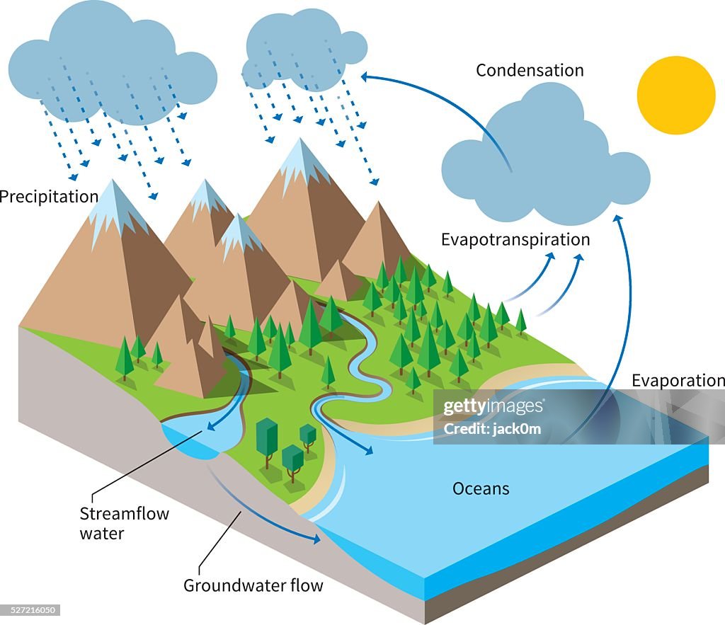 The Water Cycle, isometric flat color illustration
