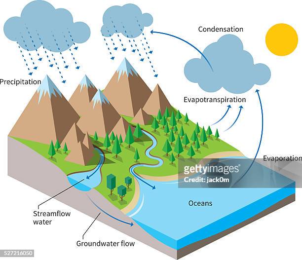the water cycle, isometric flat color illustration - land stock illustrations