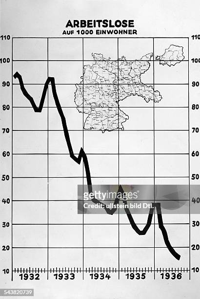 Diagramm showing the alleged development of the unemployment rate from 1932-1936 - 1937- Photographer: Presse-Illustrationen Heinrich Hoffmann-...