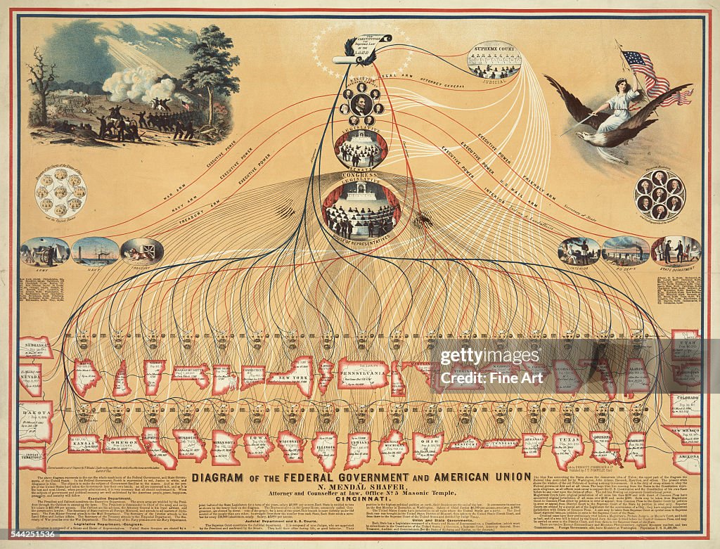 Diagram of the U.S. Federal Government in 1862