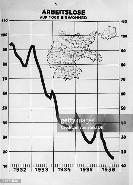 Statistische Darstellung der Abnahmeder Arbeitslosigkeit zwischen1932 und 1936- veröffentlicht