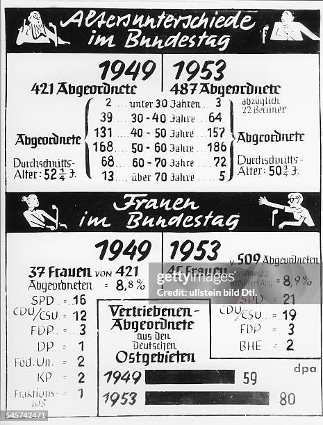 Darstellung der Altersstruktur derAbgeordneten des 2. Deutschen BundestagsAnteil der weiblichen Abgeordneten imVergleich zur Wahl von 1949