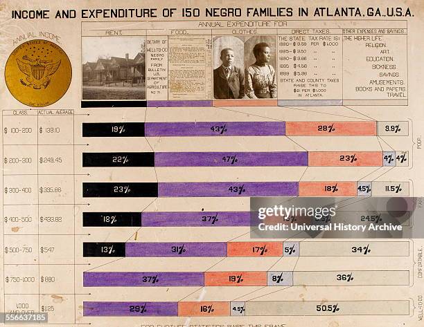 Income and expenditure of 150 Negro families in Atlanta, Georgia, USA. Bar growth shows amount spent on rent, food, clothes, taxes and other expenses...