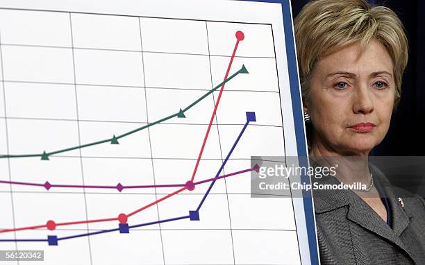 Sen. Hillary Rodham Clinton stands next to a chart showing increasing energy prices during a news conference to call for Congress to provide relief...