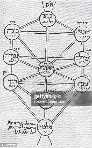 Cabala/ Kabbalah. The Sephirot in Relation to one another. (Source: ASSIS RIMONIM The ten Sephirot are a step-by-step process illuminating the Divine...