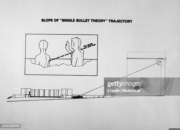 Diagram - direction of single bullet theory trajectory. Included as ...