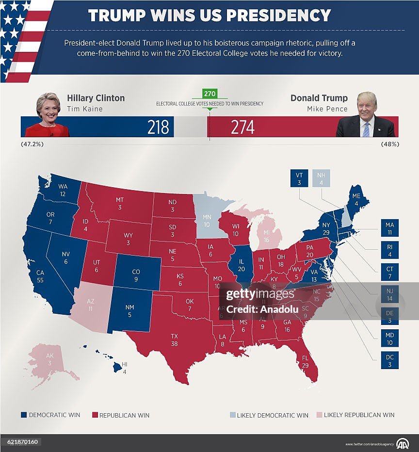 Trump comes from behind to win US presidency