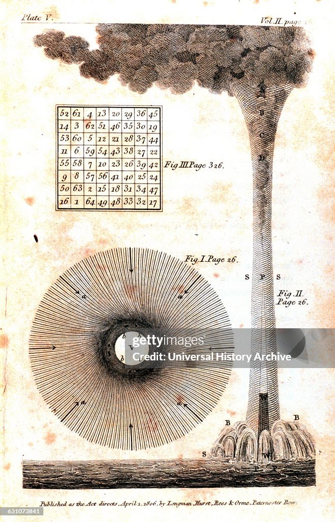 Illustration depicting Dr. Benjamin Franklin theory of the wind field associated with a waterspout