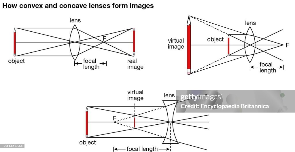 Concave and convex curvatures of lenses bend, or refract, light in opposite ways, depending on the focal length of the lens and on the distance between the lens and the object, thus giving either a smaller or a larger image of an object. optics