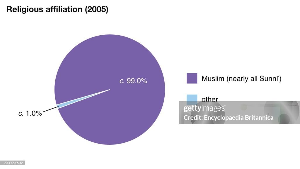 World Data religious affiliation pie chart, Somalia