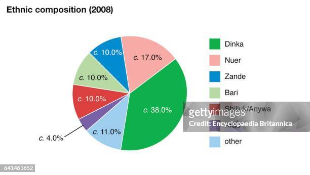 World Data ethnic composition pie chart, South Sudan.