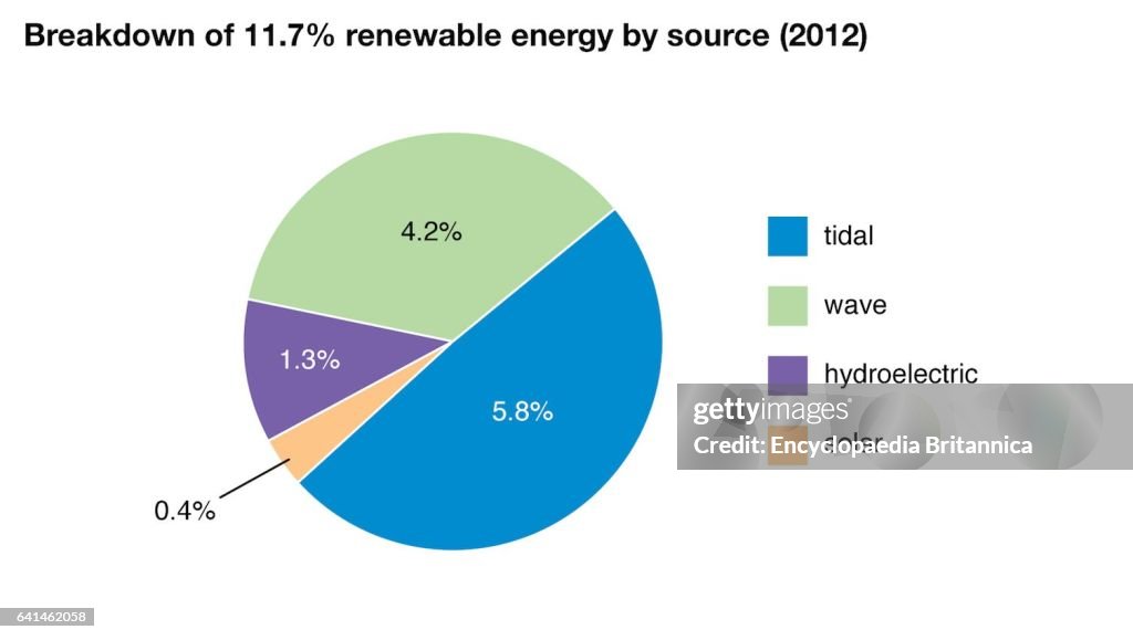 World Data breakdown of renewable energy by source pie chart, United