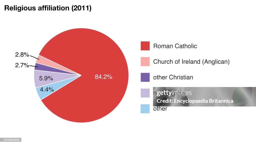 World Data religious affiliation pie chart, Ireland. News Photo Getty