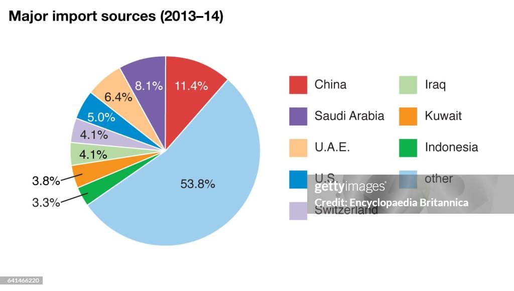 Data Import Chart World Data major import sources pie chart, India. News Photo - Getty Images