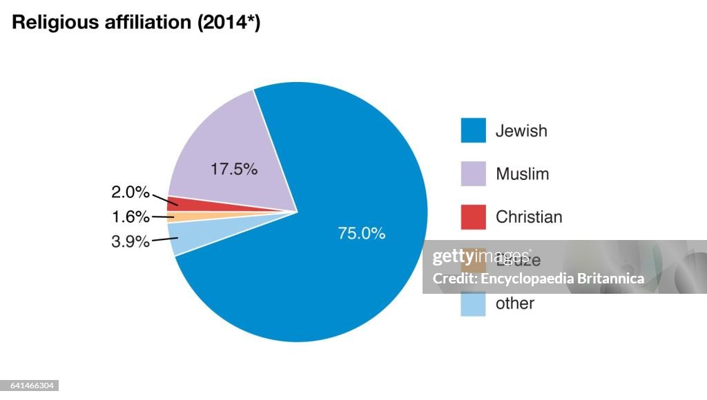 World Data religious affiliation pie chart, Israel. News Photo - Getty ...