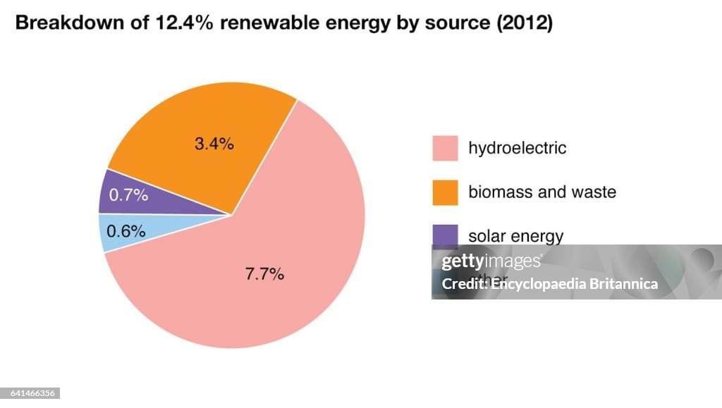 World Data breakdown of renewable energy by source pie chart, Japan