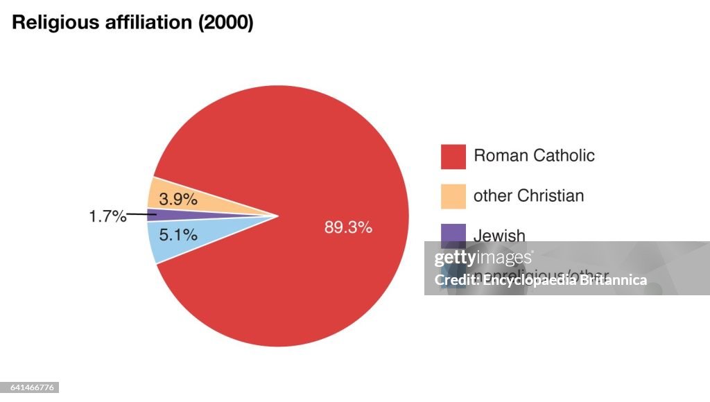 World Data religious affiliation pie chart, Monaco. News Photo Getty