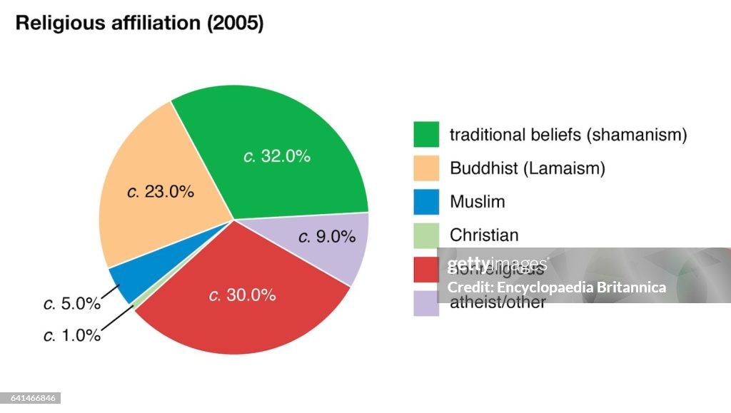 World Religions Pie Chart
