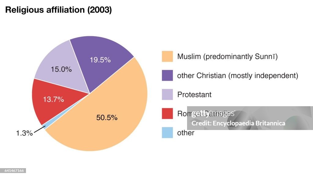 World Religions Pie Chart