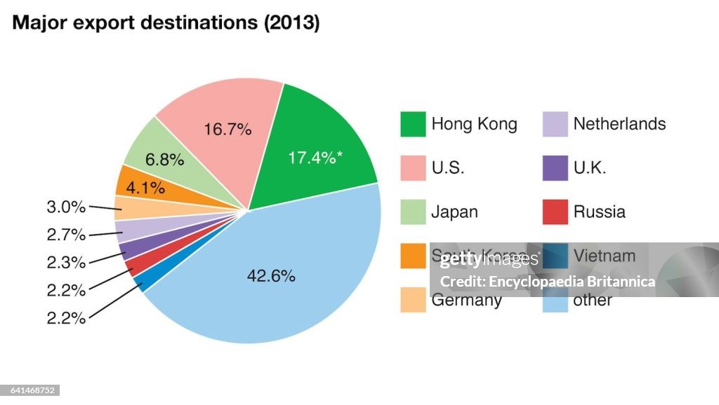 Historic 2016 World Data Chart - major export destinations pie chart ...