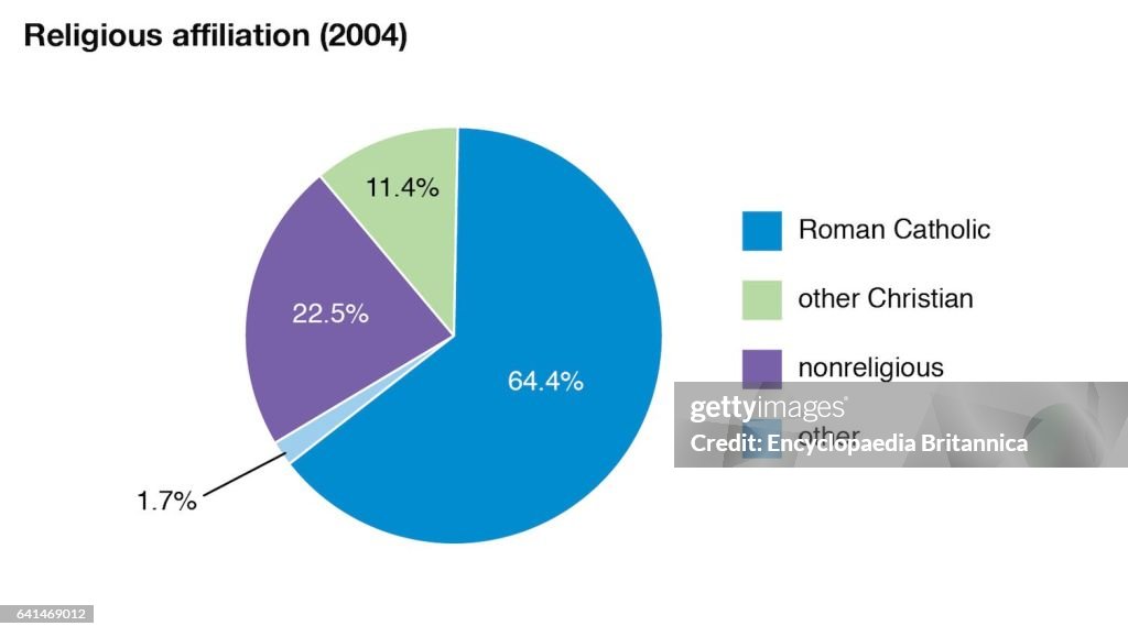 Mexican Religion Pie Chart